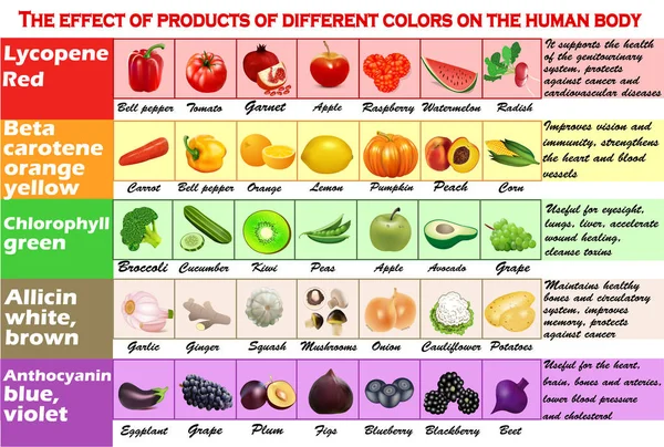 Infografiken Illustrationsset Die Wirkung Von Produkten Unterschiedlicher Farben Auf Den — Stockvektor