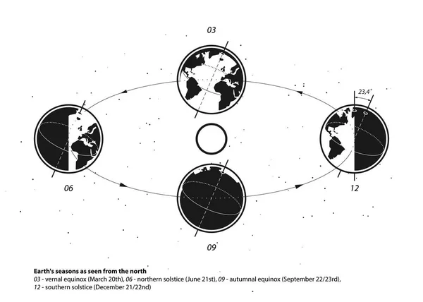 地球和太阳的系统。地球的季节 — 图库矢量图片