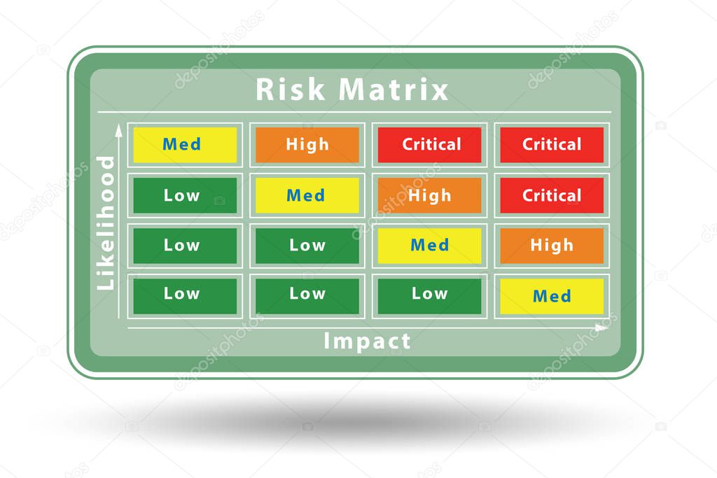 Risk Matrix concept with impact and likelihood - 3d rendering