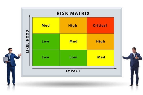 Risk Matrix concept with impact and likelihood