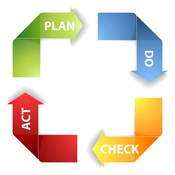 Plan Do Check Act process — Stock Vector