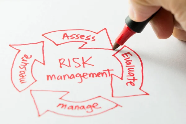 Kockázat kezelési Diagram — Stock Fotó