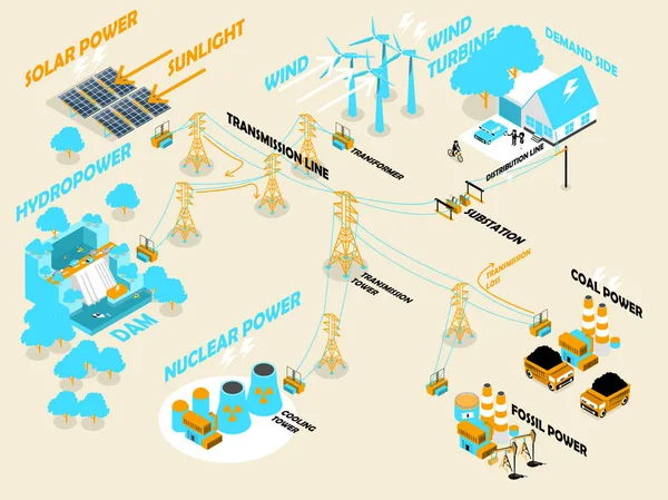 Mooie isometrische ontwerp van macht systeem en elektriciteit elektriciteitsdistributie, hernieuwbare en niet-hernieuwbare elektriciteitscentrale; zonne-energie, wind turbine, hydro-energie, kernenergie, steenkool elektriciteit, fossiele energie — Stockvector