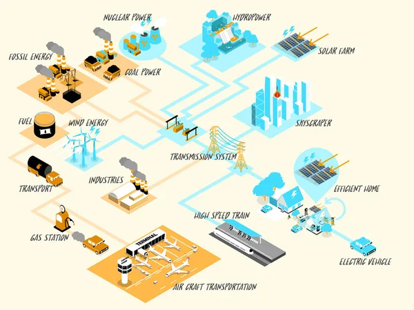 Beautiful isometric design of electricity power system and transmission system, renewable and non-renewable energy consist of solar power,wind turbine,hydro-power,nuclear power,coal power,fossil power — Stock Vector