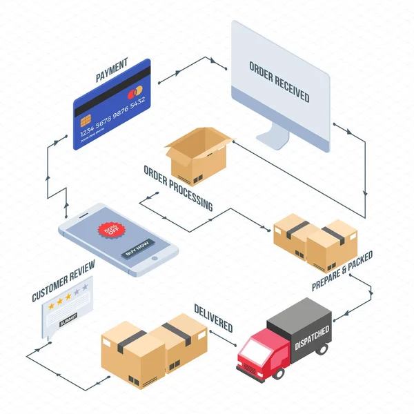 Онлайн-закупочный рабочий процесс от размещения заказа до доставки . — стоковый вектор