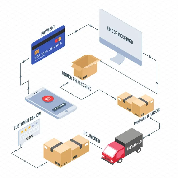 Online puchasing workflow from order placing to delivery. — Stock Vector