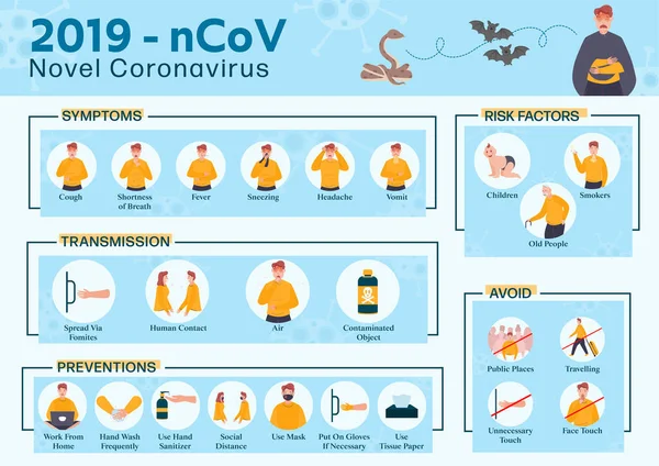 Coronavirus Sintomi Cov Fattori Rischio Trasmissione Prevenzione Che Mostrano Carattere — Vettoriale Stock
