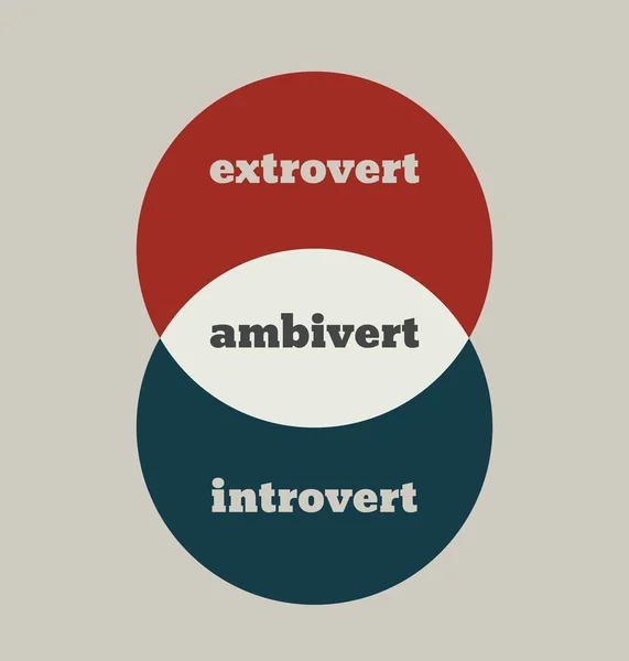 Extrovert, ambivert a introvertní metafora — Stockový vektor