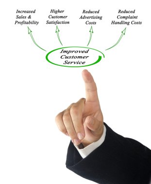 Gelişmiş müşteri hizmetleri diyagramı