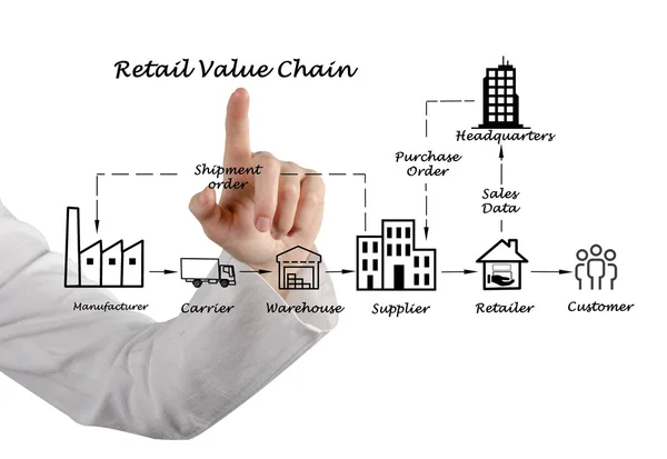 Diagram över detaljhandeln värdekedjan — Stockfoto