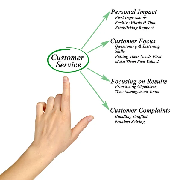 Customer service skills Stock Photos, Royalty Free Customer service skills Images Depositphotos