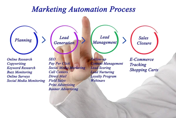 Diagrama do Processo de Automação de Marketing — Fotografia de Stock