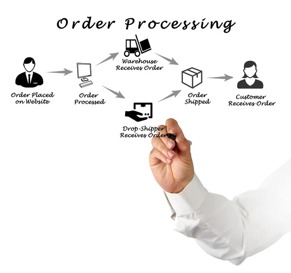 diagram of Order processing