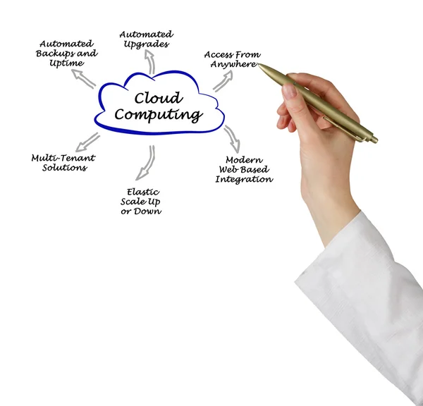 Diagrama de la computación en nube —  Fotos de Stock