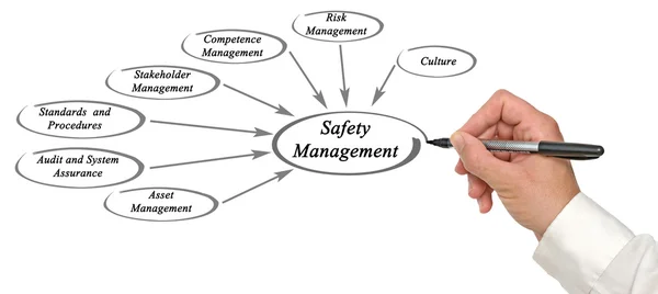 Diagram of Safety Management — Stock Photo, Image