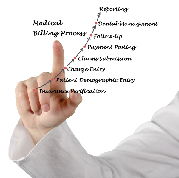 Diagram of Medical Billing Process