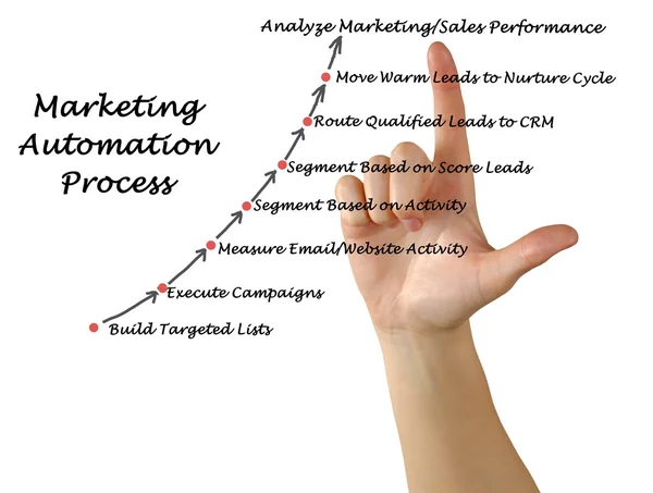 Diagram of Marketing automation process