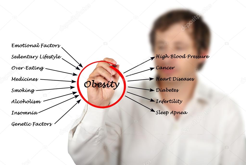 diagram of Obesity - Causes and Effects