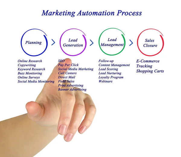 Diagrama del proceso de automatización de marketing — Foto de Stock