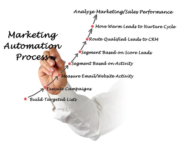 Diagram marketingového procesu automatizace — Stock fotografie