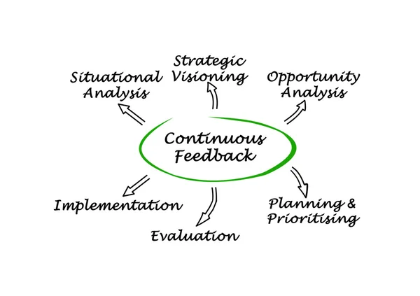 Diagram of Continuous Feedback — ストック写真