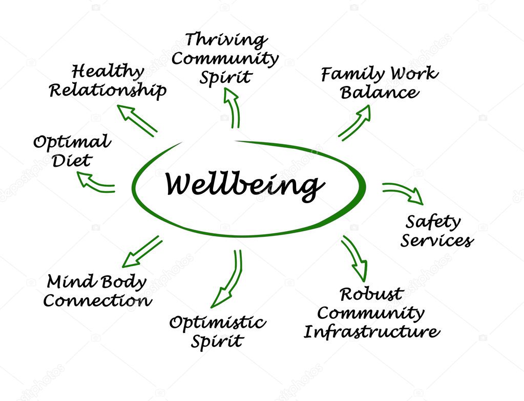 presentation of Diagram of Wellbeing