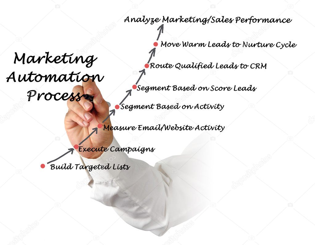 Diagram of Marketing automation process