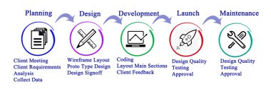 Web sitesi geliştirme süreci