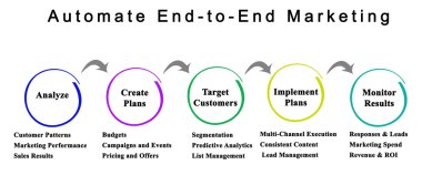 Diagram of Automate End-to-End Marketing clipart