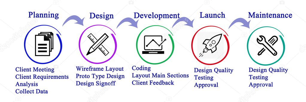 Process of web site development