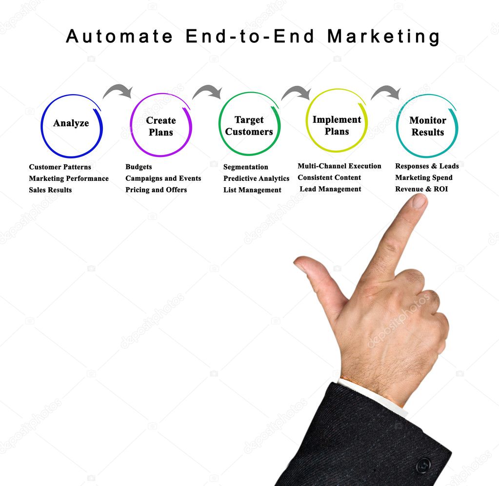 Diagram of Automate End-to-End Marketing