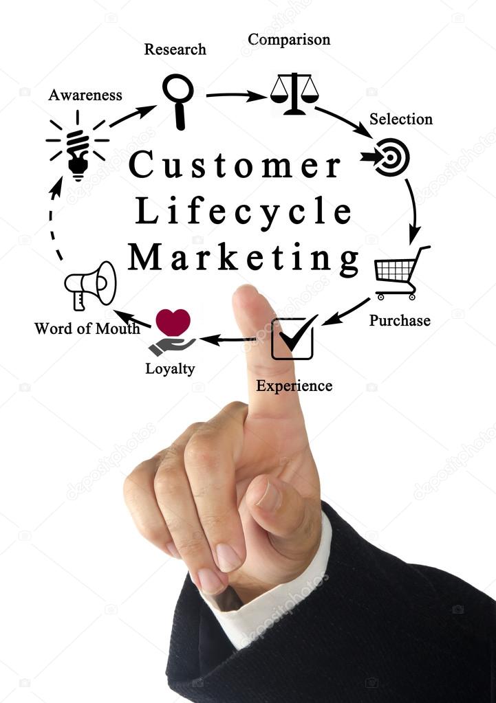 Diagram of Customer Lifecycle Marketing