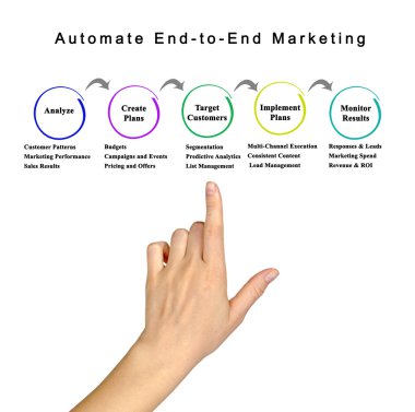 Diagram of Automate End-to-End Marketing clipart