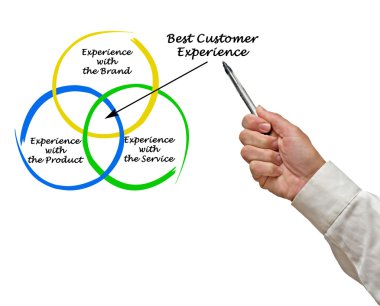 En iyi müşteri deneyimi diyagramı