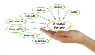 Marka değeri diyagramı