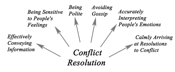 Diagrama de resolución de conflictos —  Fotos de Stock