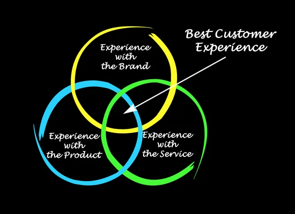 Diagrama da melhor experiência do cliente — Fotografia de Stock