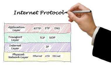 Internet iletişim kurallarının diyagramı