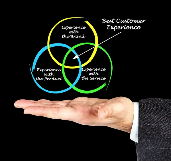 Diagrama de la mejor experiencia del cliente — Foto de Stock