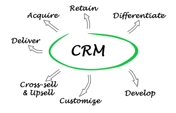 Диаграмма функций CRM — стоковое фото