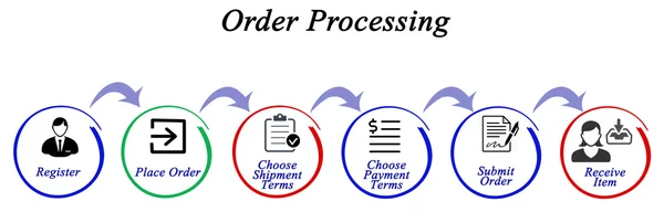 diagram of Order Processing