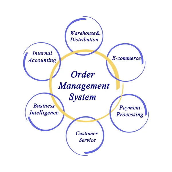 diagram of Order Management System