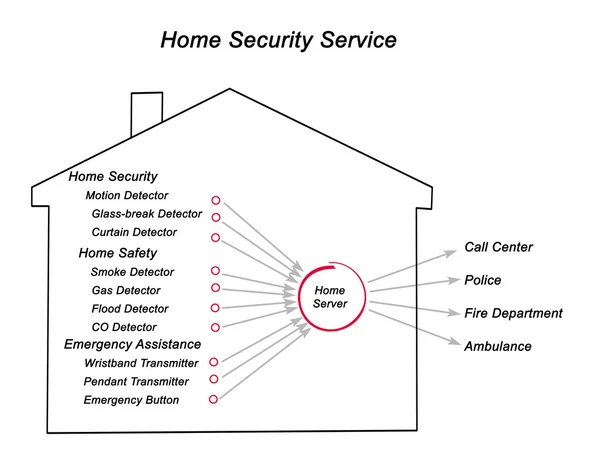 Diagramme de la sécurité à domicile — Photo