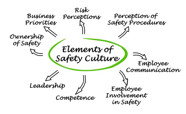 安全文化要素の図 — ストック写真