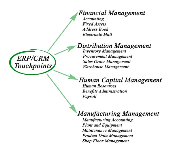 Diagramma dei punti di contatto ERP / CRM — Foto Stock