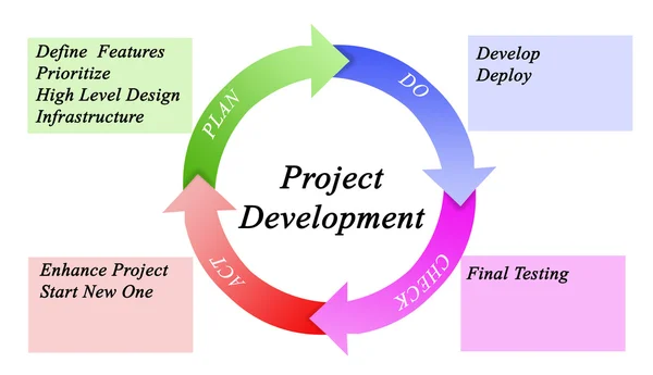 Diagrama de Desenvolvimento de Projetos — Fotografia de Stock