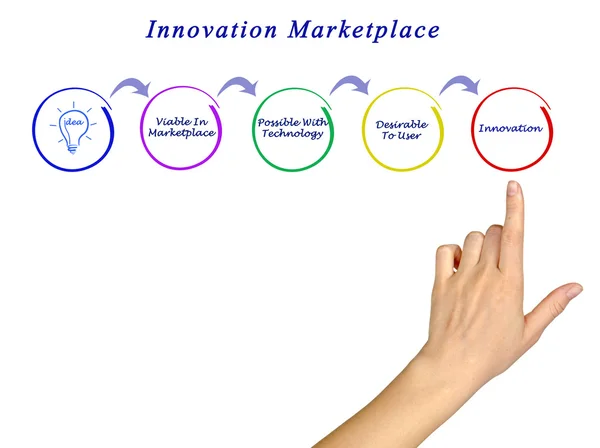 Presentation of Diagram of innovation — Stock Photo, Image