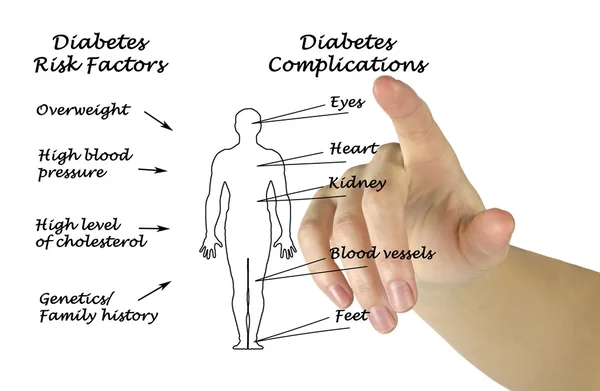 Factores de riesgo y complicaciones de la diabetes —  Fotos de Stock