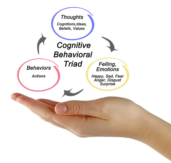 Diagramma della triade cognitiva comportamentale — Foto Stock