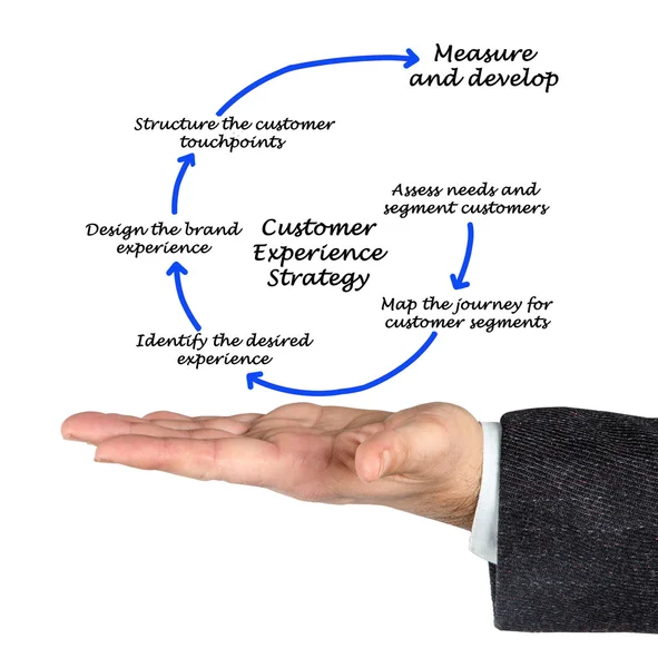 Diagram över kundens upplevelse strategi — Stockfoto